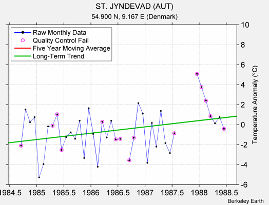 ST. JYNDEVAD (AUT) Raw Mean Temperature