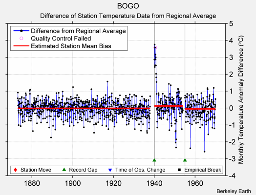 BOGO difference from regional expectation