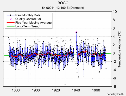 BOGO Raw Mean Temperature