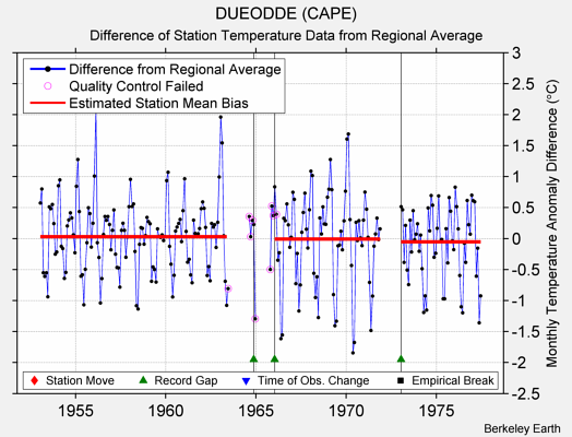 DUEODDE (CAPE) difference from regional expectation