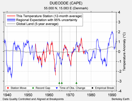 DUEODDE (CAPE) comparison to regional expectation