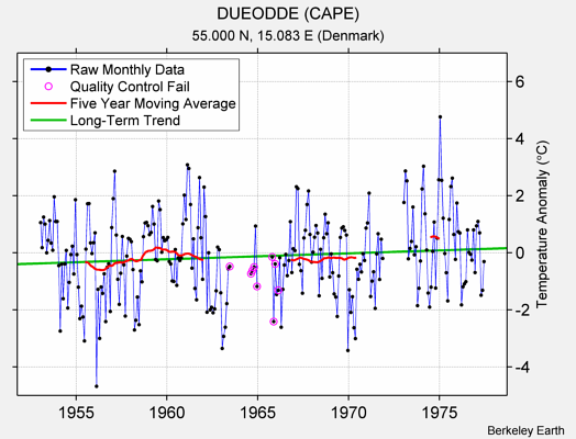 DUEODDE (CAPE) Raw Mean Temperature