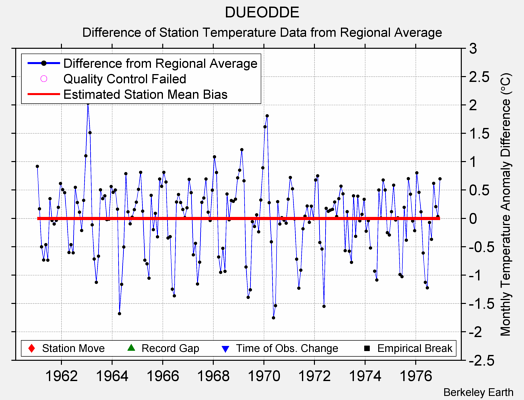 DUEODDE difference from regional expectation