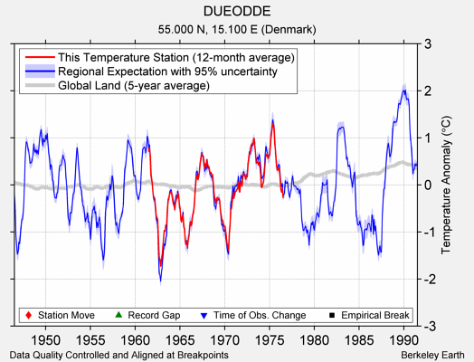 DUEODDE comparison to regional expectation