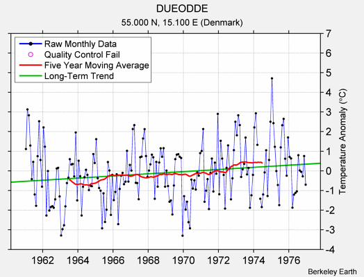 DUEODDE Raw Mean Temperature