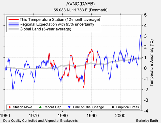 AVNO(DAFB) comparison to regional expectation