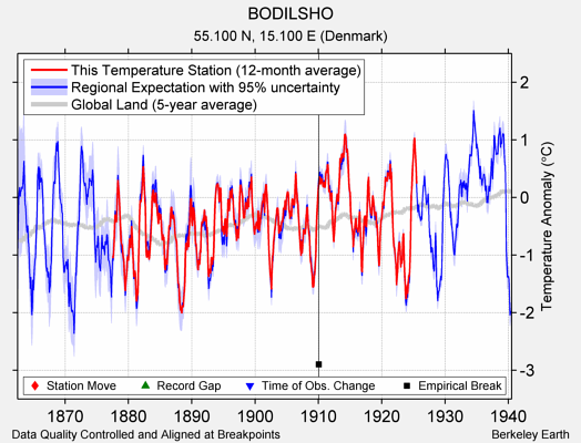 BODILSHO comparison to regional expectation