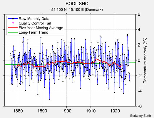 BODILSHO Raw Mean Temperature