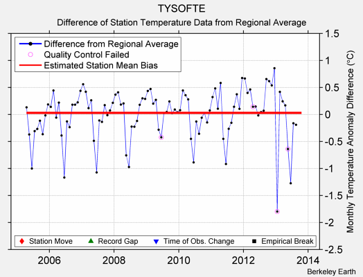 TYSOFTE difference from regional expectation