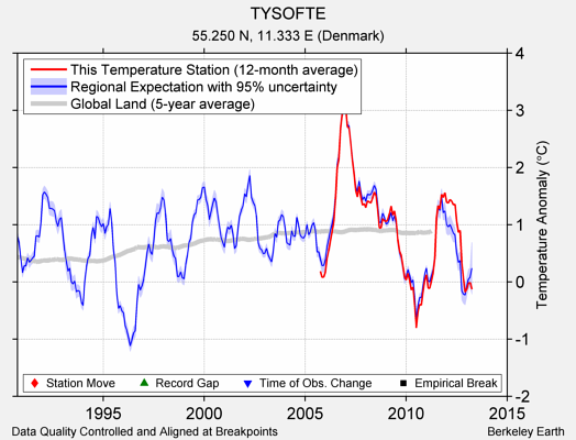 TYSOFTE comparison to regional expectation