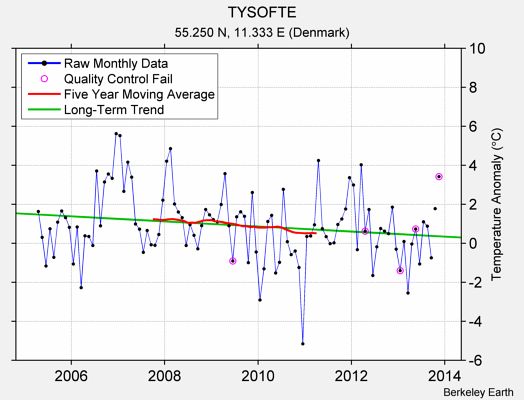 TYSOFTE Raw Mean Temperature