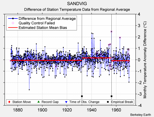 SANDVIG difference from regional expectation