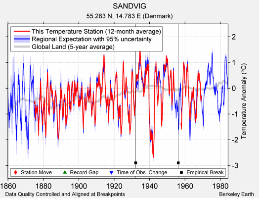 SANDVIG comparison to regional expectation