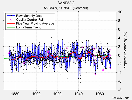 SANDVIG Raw Mean Temperature