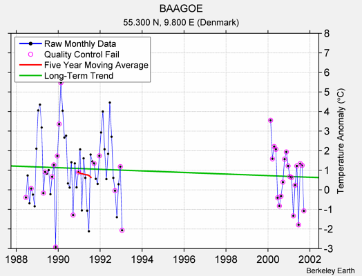 BAAGOE Raw Mean Temperature