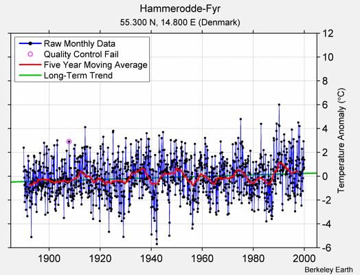 Hammerodde-Fyr Raw Mean Temperature