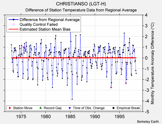 CHRISTIANSO (LGT-H) difference from regional expectation