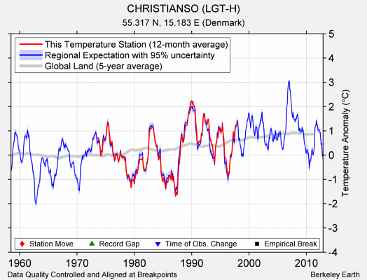 CHRISTIANSO (LGT-H) comparison to regional expectation