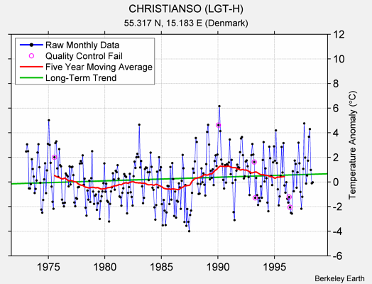 CHRISTIANSO (LGT-H) Raw Mean Temperature