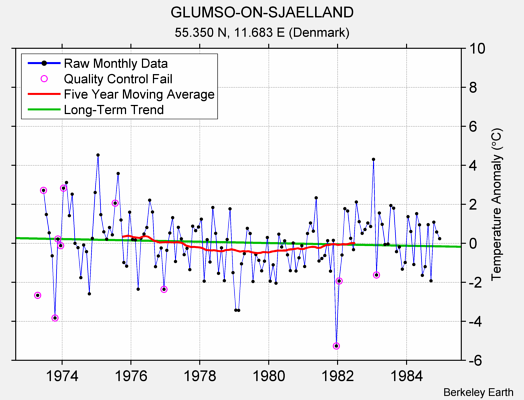 GLUMSO-ON-SJAELLAND Raw Mean Temperature