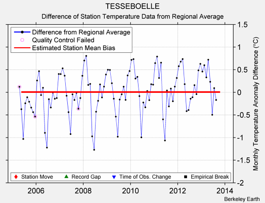 TESSEBOELLE difference from regional expectation