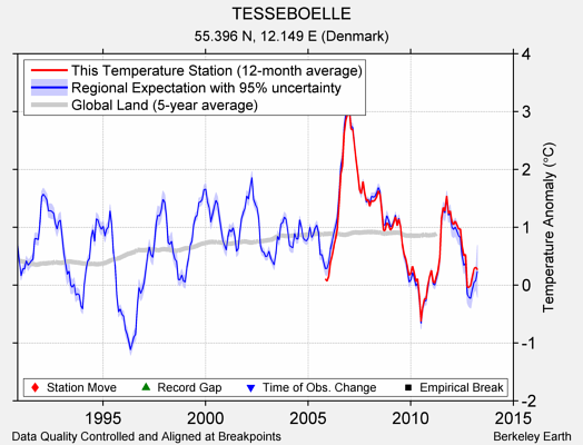 TESSEBOELLE comparison to regional expectation