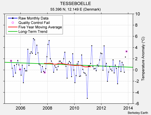 TESSEBOELLE Raw Mean Temperature