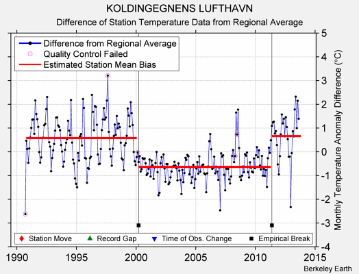 KOLDINGEGNENS LUFTHAVN difference from regional expectation