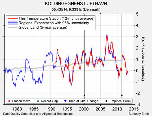 KOLDINGEGNENS LUFTHAVN comparison to regional expectation