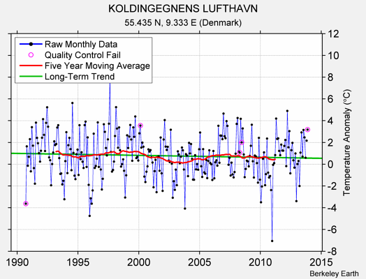 KOLDINGEGNENS LUFTHAVN Raw Mean Temperature