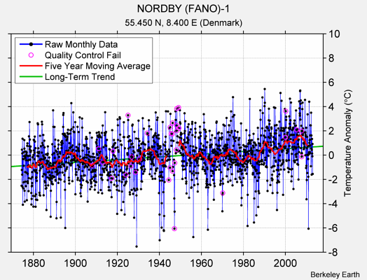 NORDBY (FANO)-1 Raw Mean Temperature