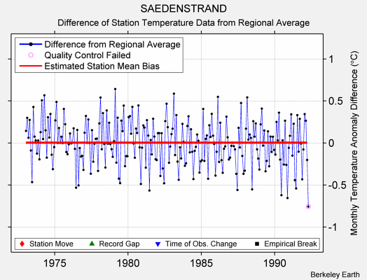 SAEDENSTRAND difference from regional expectation