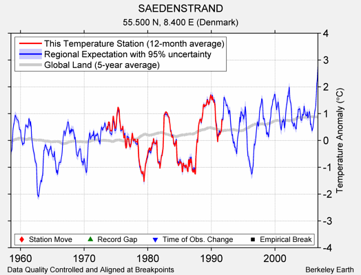 SAEDENSTRAND comparison to regional expectation