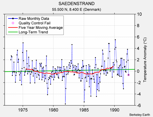 SAEDENSTRAND Raw Mean Temperature