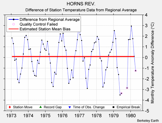 HORNS REV. difference from regional expectation