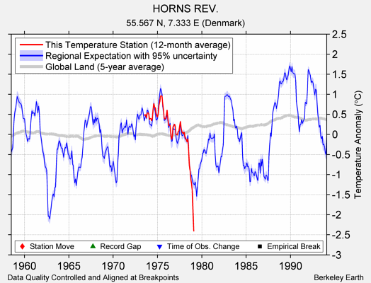 HORNS REV. comparison to regional expectation