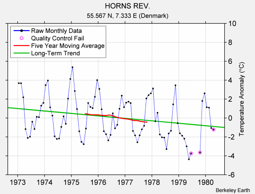 HORNS REV. Raw Mean Temperature