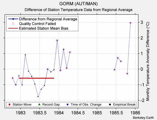 GORM (AUT/MAN) difference from regional expectation