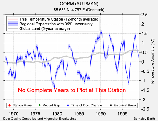 GORM (AUT/MAN) comparison to regional expectation