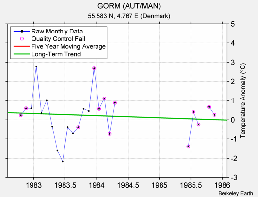 GORM (AUT/MAN) Raw Mean Temperature