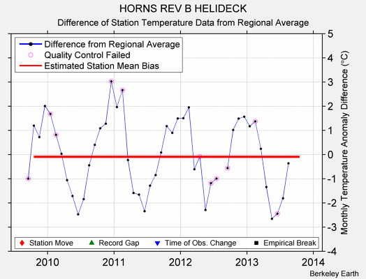 HORNS REV B HELIDECK difference from regional expectation