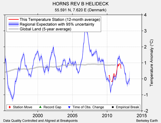 HORNS REV B HELIDECK comparison to regional expectation