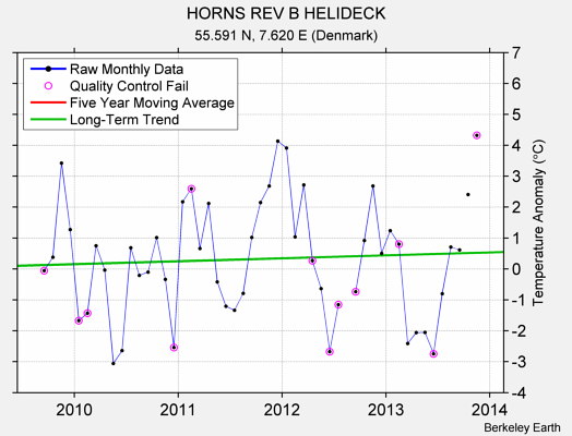 HORNS REV B HELIDECK Raw Mean Temperature