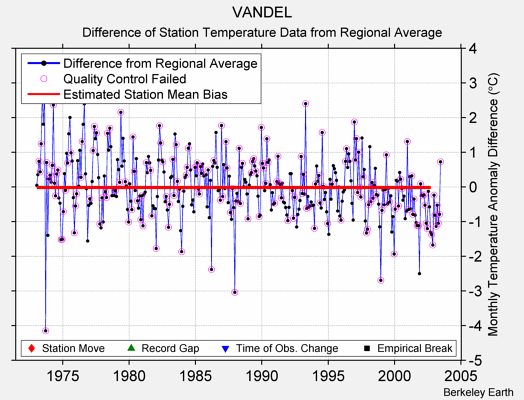 VANDEL difference from regional expectation