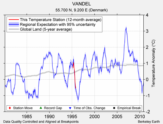 VANDEL comparison to regional expectation