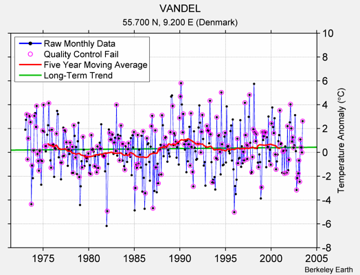 VANDEL Raw Mean Temperature