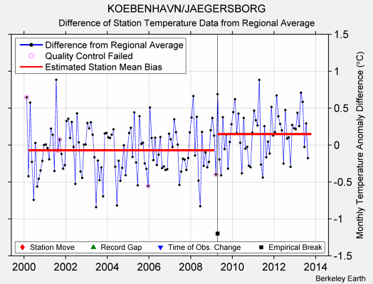 KOEBENHAVN/JAEGERSBORG difference from regional expectation