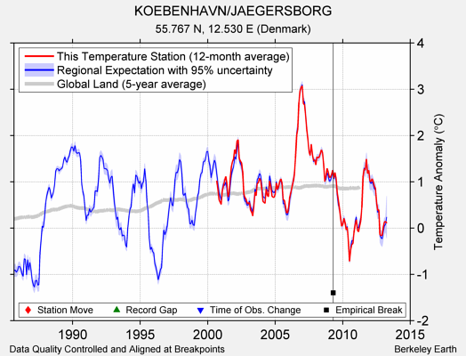 KOEBENHAVN/JAEGERSBORG comparison to regional expectation