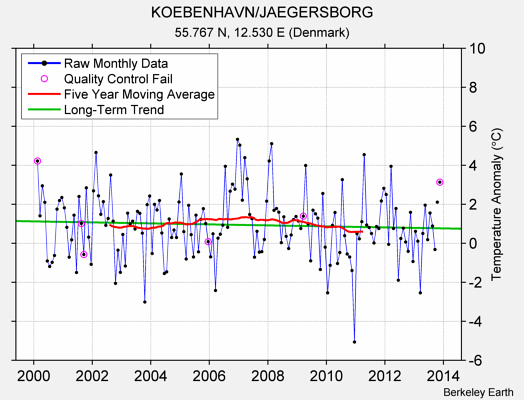 KOEBENHAVN/JAEGERSBORG Raw Mean Temperature