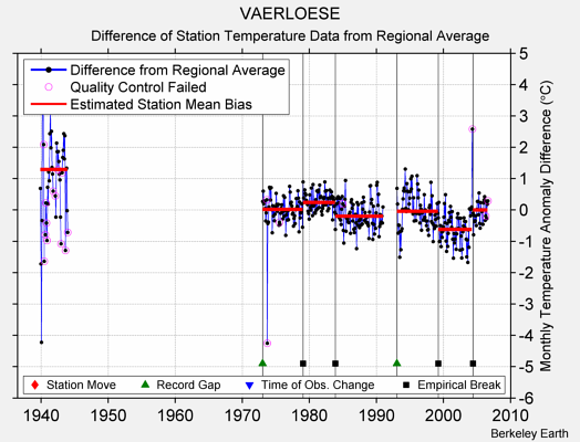 VAERLOESE difference from regional expectation